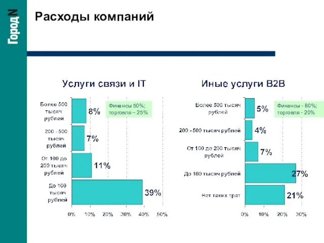 Расходы компаний Финансы 50%; торговля – 25% Финансы - 80%; торговля - 20%