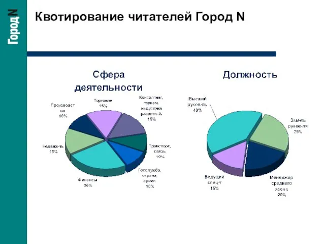 Квотирование читателей Город N