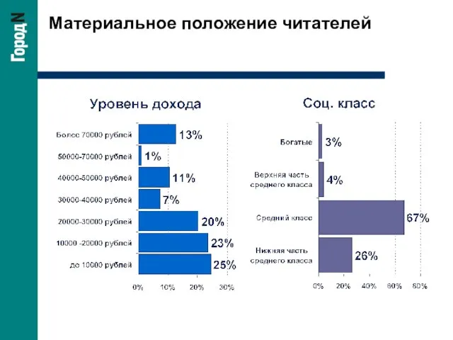 Материальное положение читателей