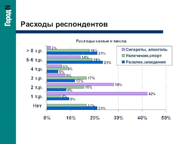 Расходы респондентов