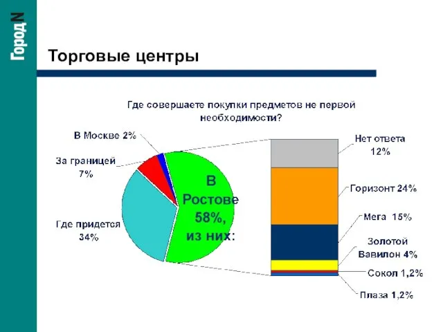 Торговые центры