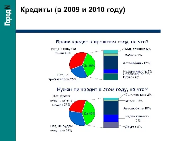 Кредиты (в 2009 и 2010 году)