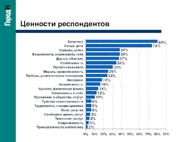 Ценности респондентов