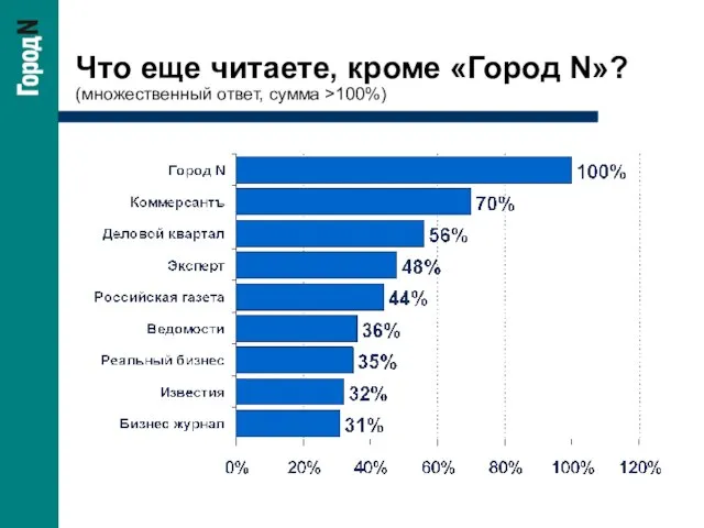 Что еще читаете, кроме «Город N»? (множественный ответ, сумма >100%)