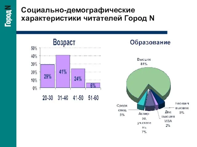 Социально-демографические характеристики читателей Город N