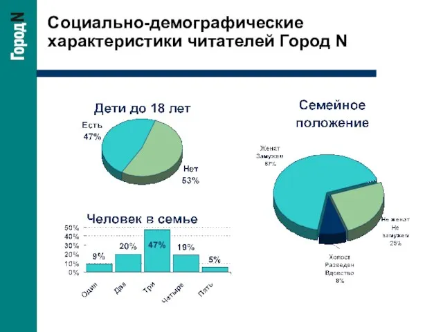 Социально-демографические характеристики читателей Город N