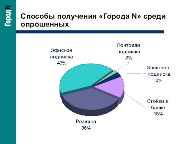 Способы получения «Города N» среди опрошенных