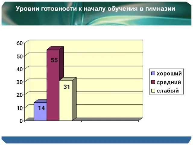 Уровни готовности к началу обучения в гимназии 003