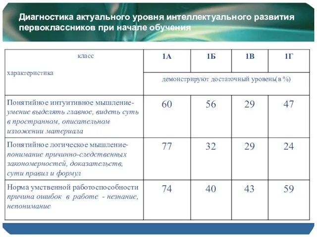 Диагностика актуального уровня интеллектуального развития первоклассников при начале обучения