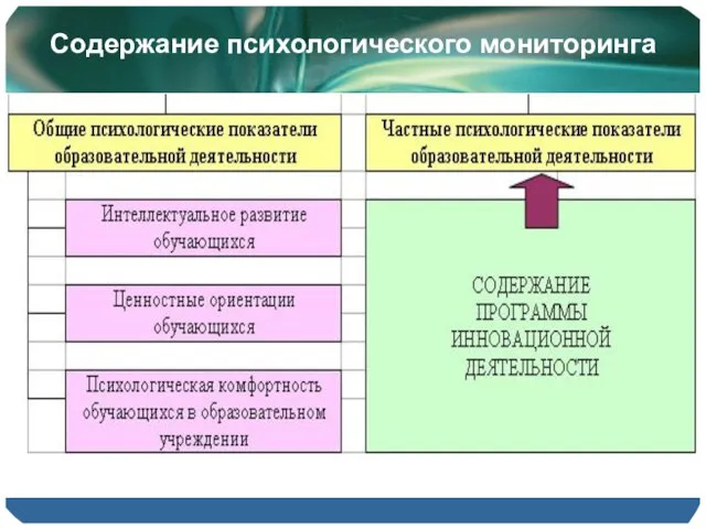 Содержание психологического мониторинга с