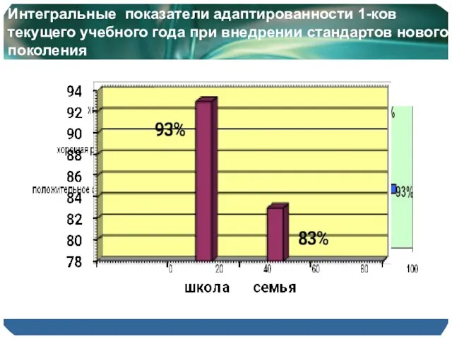 Интегральные показатели адаптированности 1-ков текущего учебного года при внедрении стандартов нового поколения