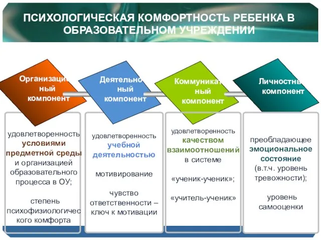 ПСИХОЛОГИЧЕСКАЯ КОМФОРТНОСТЬ РЕБЕНКА В ОБРАЗОВАТЕЛЬНОМ УЧРЕЖДЕНИИ удовлетворенность учебной деятельностью мотивирование чувство ответственности