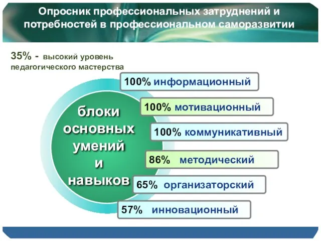 Опросник профессиональных затруднений и потребностей в профессиональном саморазвитии 100% информационный 100% мотивационный