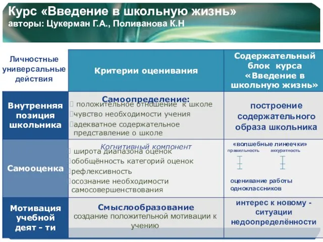 Курс «Введение в школьную жизнь» авторы: Цукерман Г.А., Поливанова К.Н Личностные универсальные