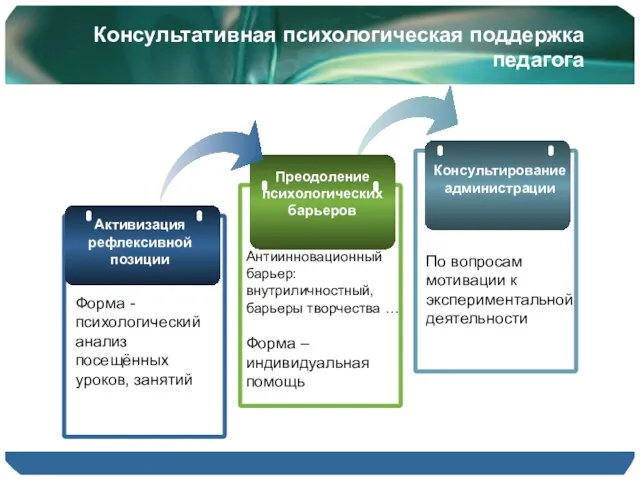 Консультативная психологическая поддержка педагога Преодоление психологических барьеров Консультирование администрации Антиинновационный барьер: внутриличностный,