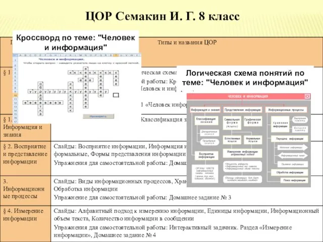 ЦОР Семакин И. Г. 8 класс