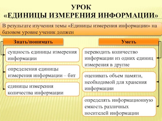 «ЕДИНИЦЫ ИЗМЕРЕНИЯ ИНФОРМАЦИИ» УРОК В результате изучения темы «Единицы измерения информации» на