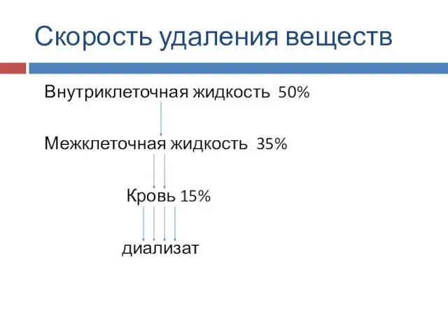 Скорость удаления веществ Внутриклеточная жидкость 50% Межклеточная жидкость 35% Кровь 15% диализат