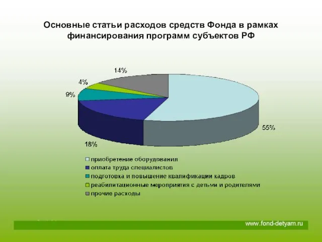 Основные статьи расходов средств Фонда в рамках финансирования программ субъектов РФ