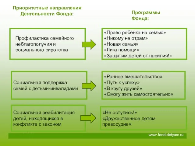 Профилактика семейного неблагополучия и социального сиротства Социальная поддержка семей с детьми-инвалидами Социальная