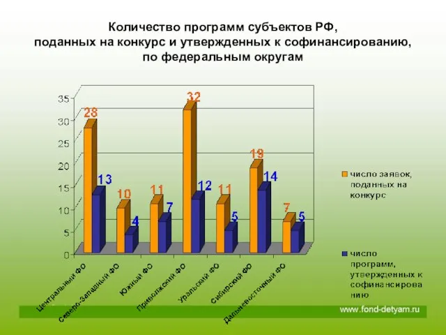 Количество программ субъектов РФ, поданных на конкурс и утвержденных к софинансированию, по федеральным округам