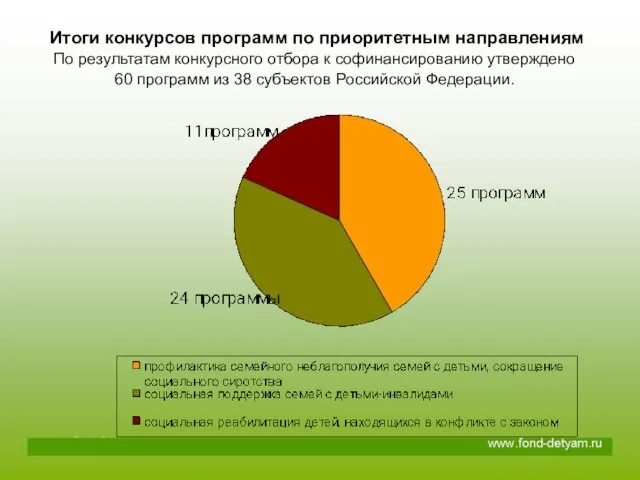 Итоги конкурсов программ по приоритетным направлениям По результатам конкурсного отбора к софинансированию