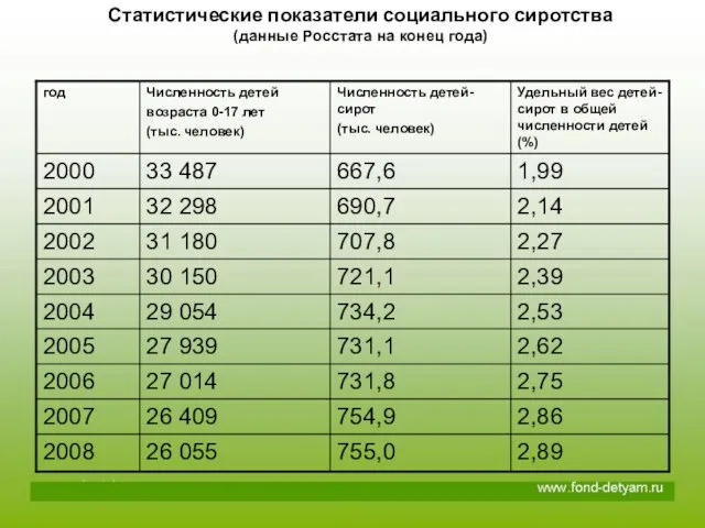 Статистические показатели социального сиротства (данные Росстата на конец года)