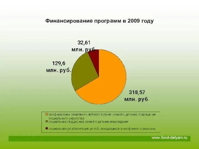 Финансирование программ в 2009 году