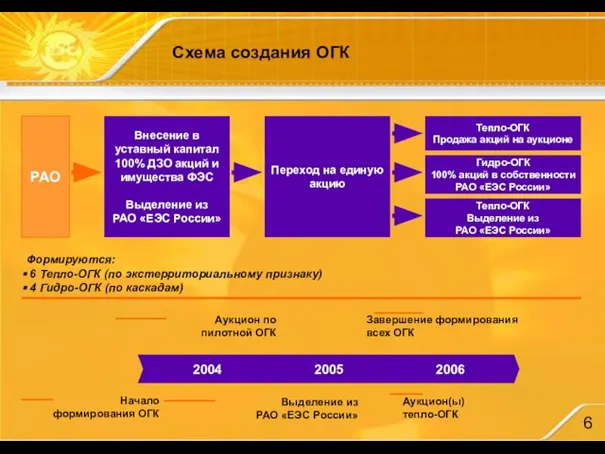 Выделение из РАО «ЕЭС России» Аукцион(ы) тепло-ОГК Схема создания ОГК РАО Внесение