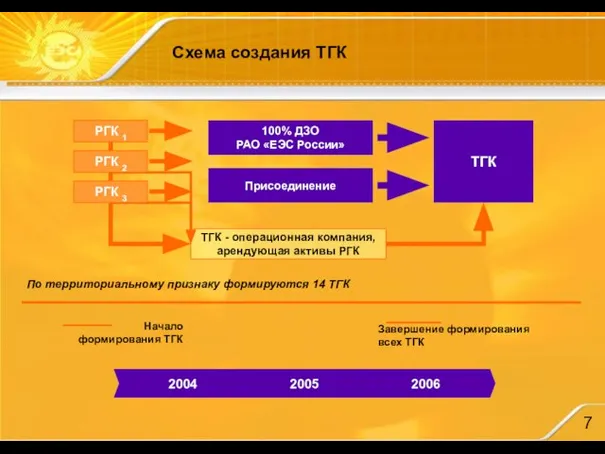 Схема создания ТГК РГК 1 100% ДЗО РАО «ЕЭС России» Присоединение Начало