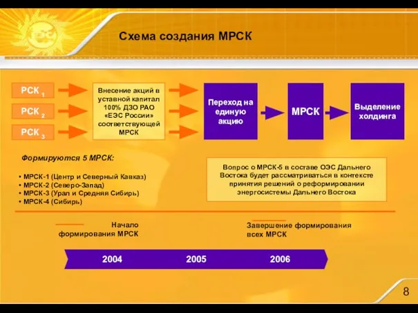 Схема создания МРСК РСК 1 РСК 2 РСК 3 Начало формирования МРСК