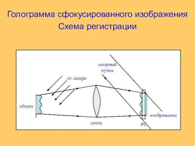 Голограмма сфокусированного изображения Схема регистрации