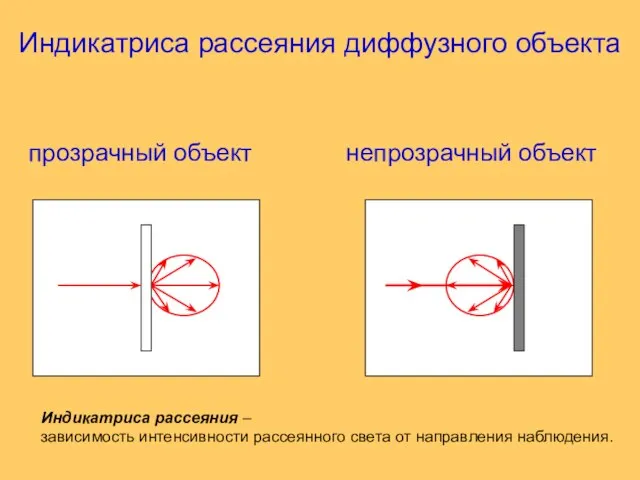 Индикатриса рассеяния диффузного объекта прозрачный объект непрозрачный объект Индикатриса рассеяния – зависимость