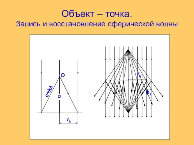 Объект – точка. Запись и восстановление сферической волны α+kλ O ϕk rk α rk