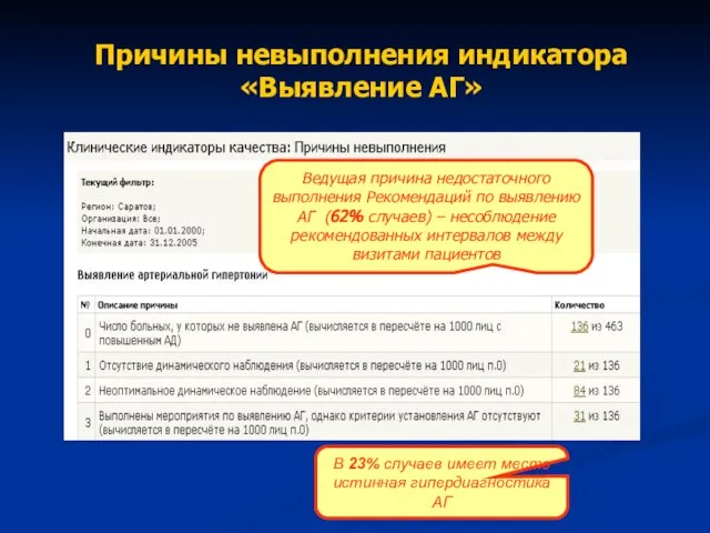 Причины невыполнения индикатора «Выявление АГ» Ведущая причина недостаточного выполнения Рекомендаций по выявлению