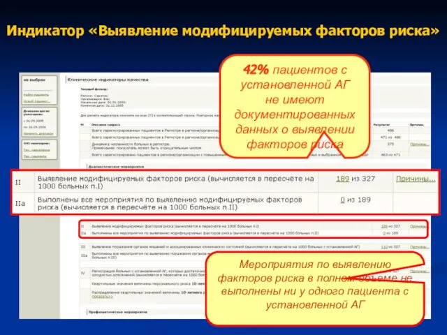 42% пациентов с установленной АГ не имеют документированных данных о выявлении факторов