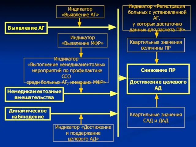 Индикатор «Выявление АГ» Индикатор «Выявление МФР» Индикатор «Выполнение немедикаментозных мероприятий по профилактике