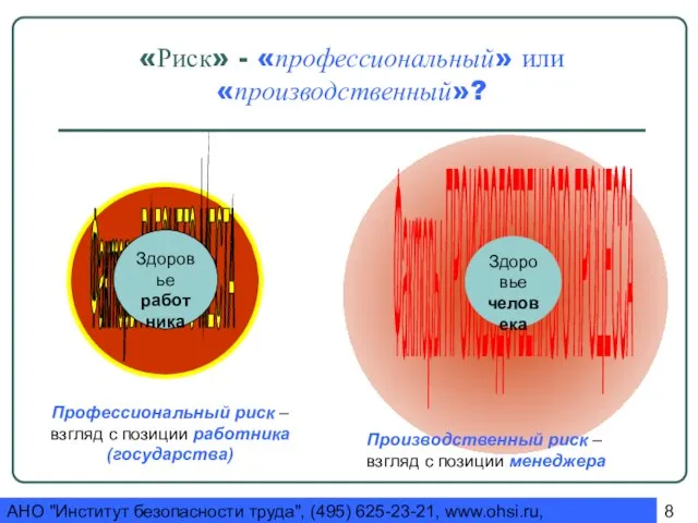 АНО "Институт безопасности труда", (495) 625-23-21, www.ohsi.ru, ohsi@yandex.ru «Риск» - «профессиональный» или