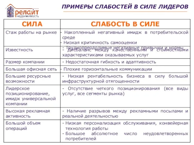 ПРИМЕРЫ СЛАБОСТЕЙ В СИЛЕ ЛИДЕРОВ