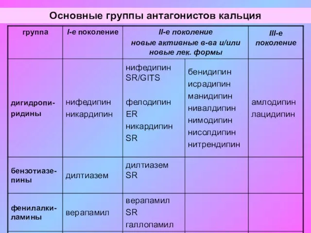 Основные группы антагонистов кальция