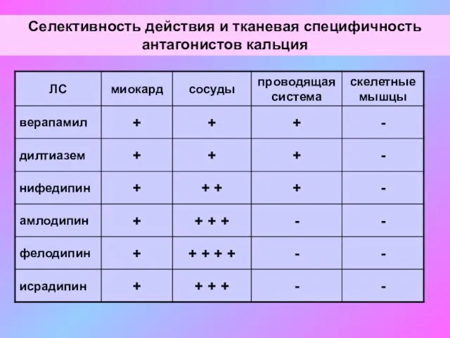 Селективность действия и тканевая специфичность антагонистов кальция