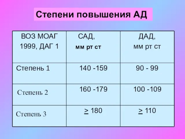 Степени повышения АД Степень 2 Степень 3 САД, мм рт ст