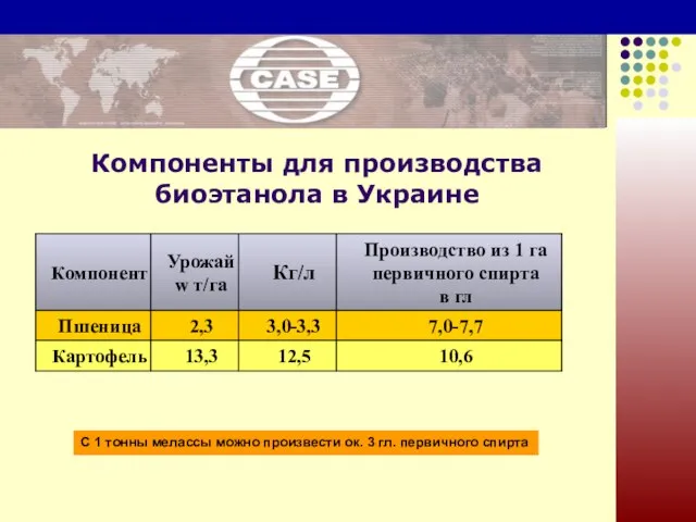 Компоненты для производства биоэтанола в Украине С 1 тонны мелассы можно произвести