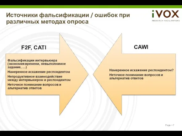 Источники фальсификации / ошибок при различных методах опроса F2F, CATI CAWI