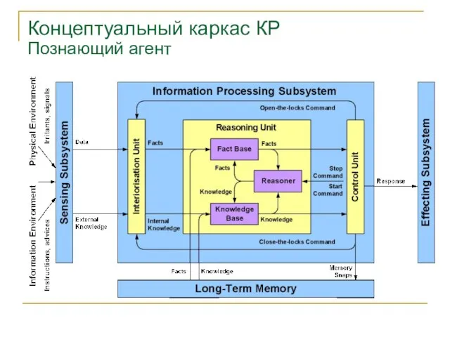 Концептуальный каркас КР Познающий агент