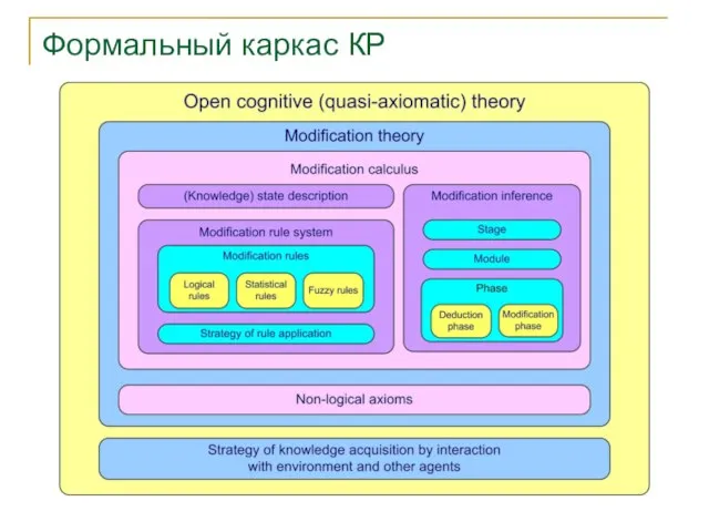 Формальный каркас КР