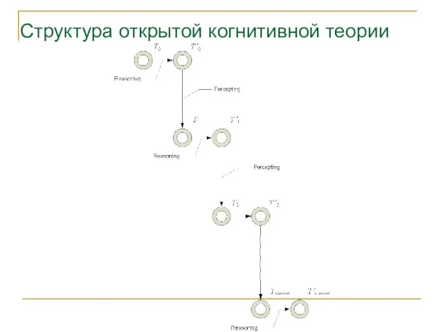 Структура открытой когнитивной теории