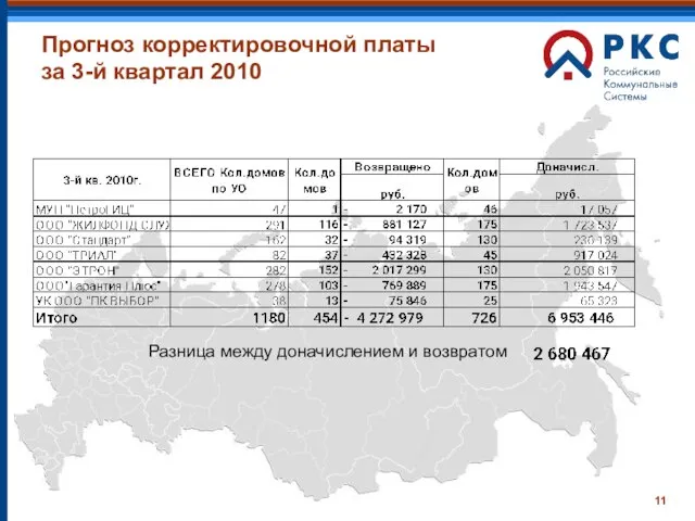 Прогноз корректировочной платы за 3-й квартал 2010 Разница между доначислением и возвратом