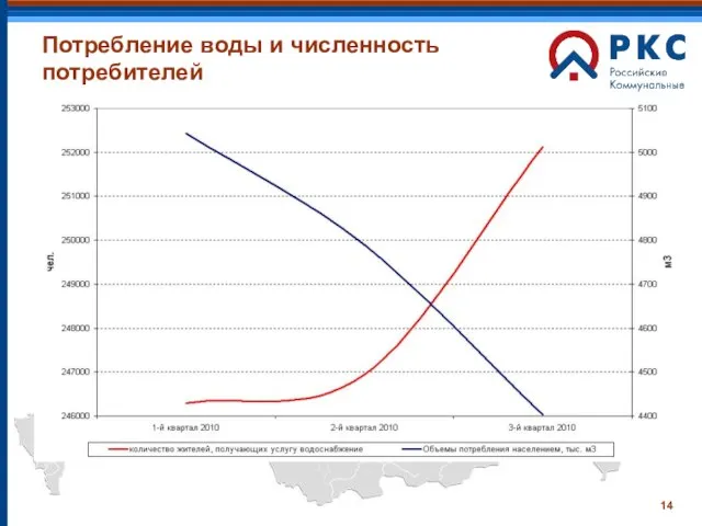 Потребление воды и численность потребителей