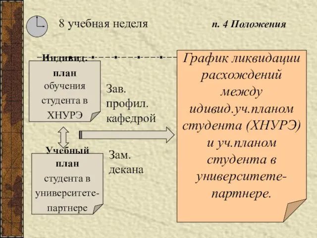 График ликвидации расхождений между идивид.уч.планом студента (ХНУРЭ) и уч.планом студента в университете-